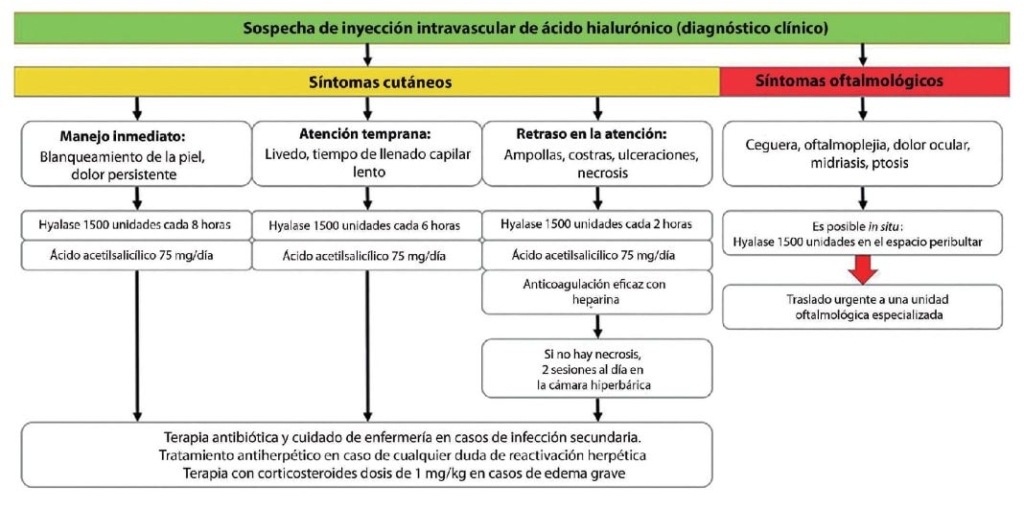 Figura 11b.3. Nuestro protocolo de dosis altas de hialuronidasa. `alt` Necrosis cutánea
