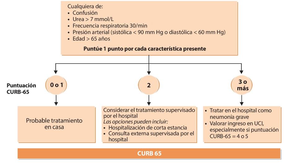 `alt` Diagrama de flujo 7.1. Confusión, uremia, frecuencia respiratoria, presión arterial, edad ≥ 65 años (CURB-65) `alt`