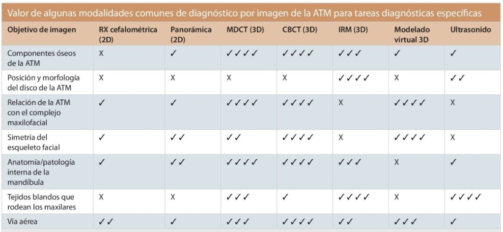 `alt` Imagenología estratégica en dolor orofacial Tabla 1