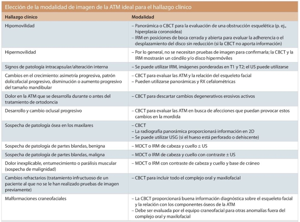`alt` Imagenología estratégica en dolor orofacial Tabla 2