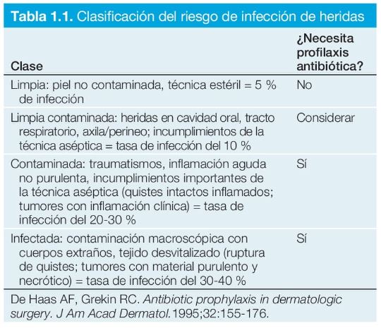 Tabla 1.1. Clasificación del riesgo de infección de heridas `alt` Técnica estéril en cirugía ambulatoria