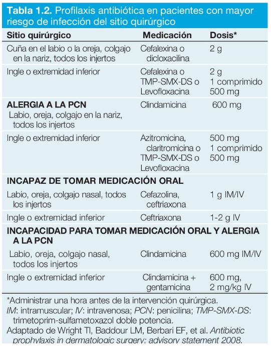 Tabla 1.2.Profilaxis antibiótica en pacientes con mayor riesgo de infección del sitio quirúrgico `alt` Técnica estéril en cirugía ambulatoria