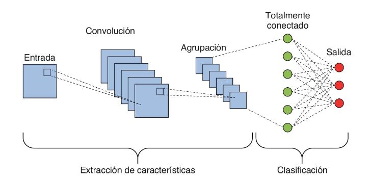 Figura 5.1.Arquitectura de una red neuronal convolucional
